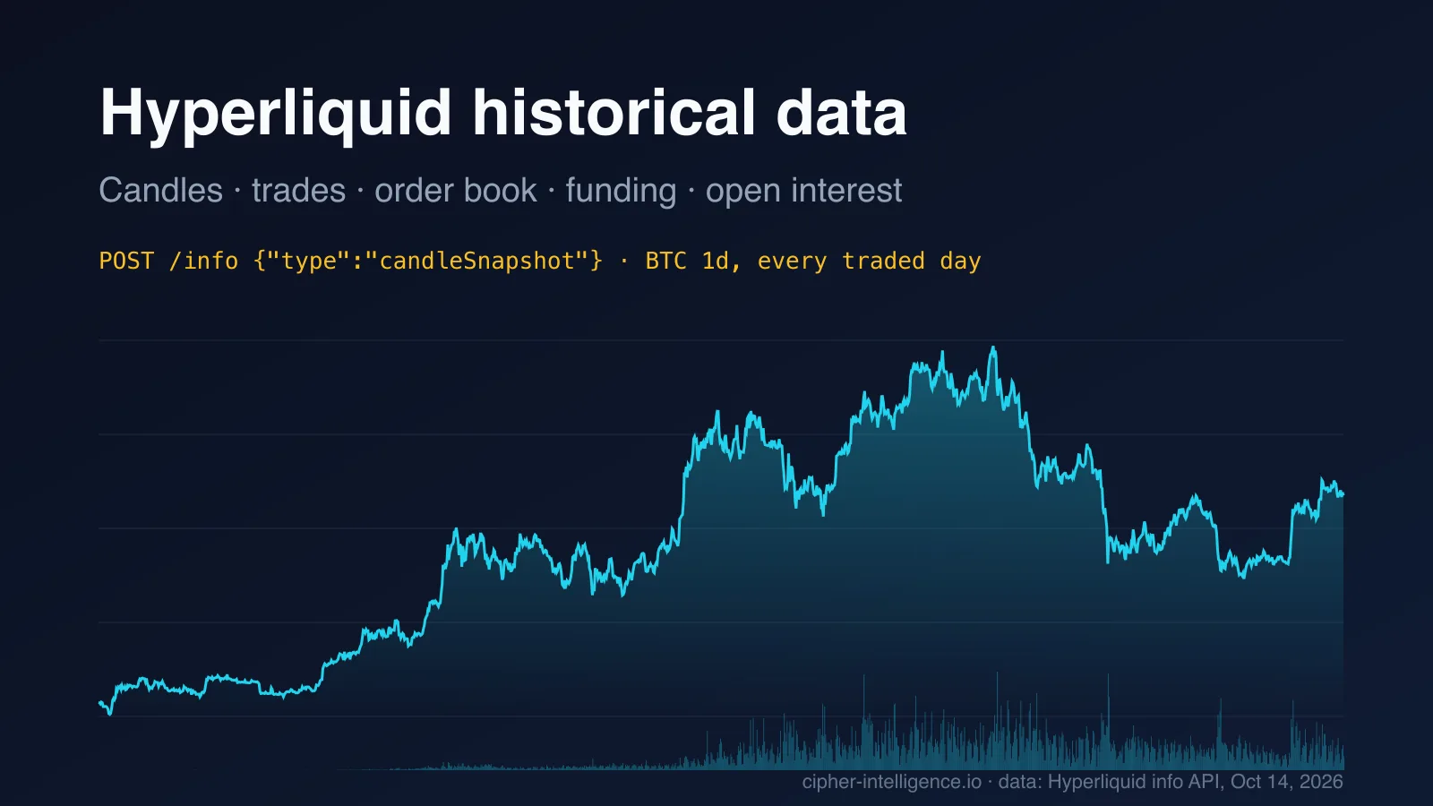 Hyperliquid historical data: BTC daily closes for every traded day, from the info API candleSnapshot, October 14, 2026