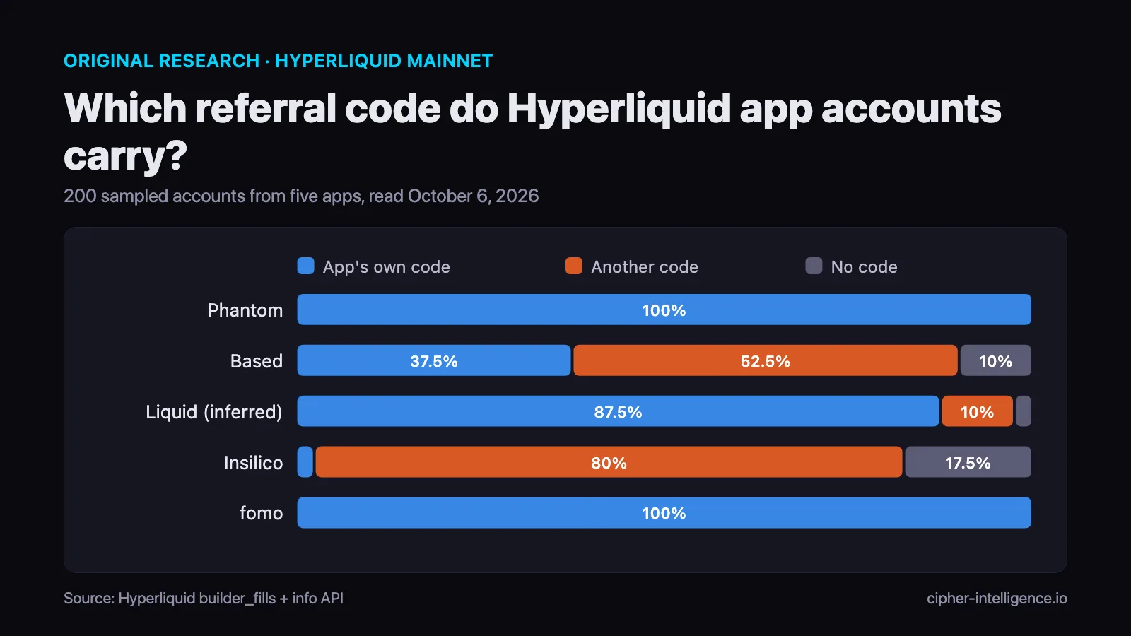 Chart from our study: the referral code carried by sampled accounts of Phantom, Based, Liquid, Insilico and fomo