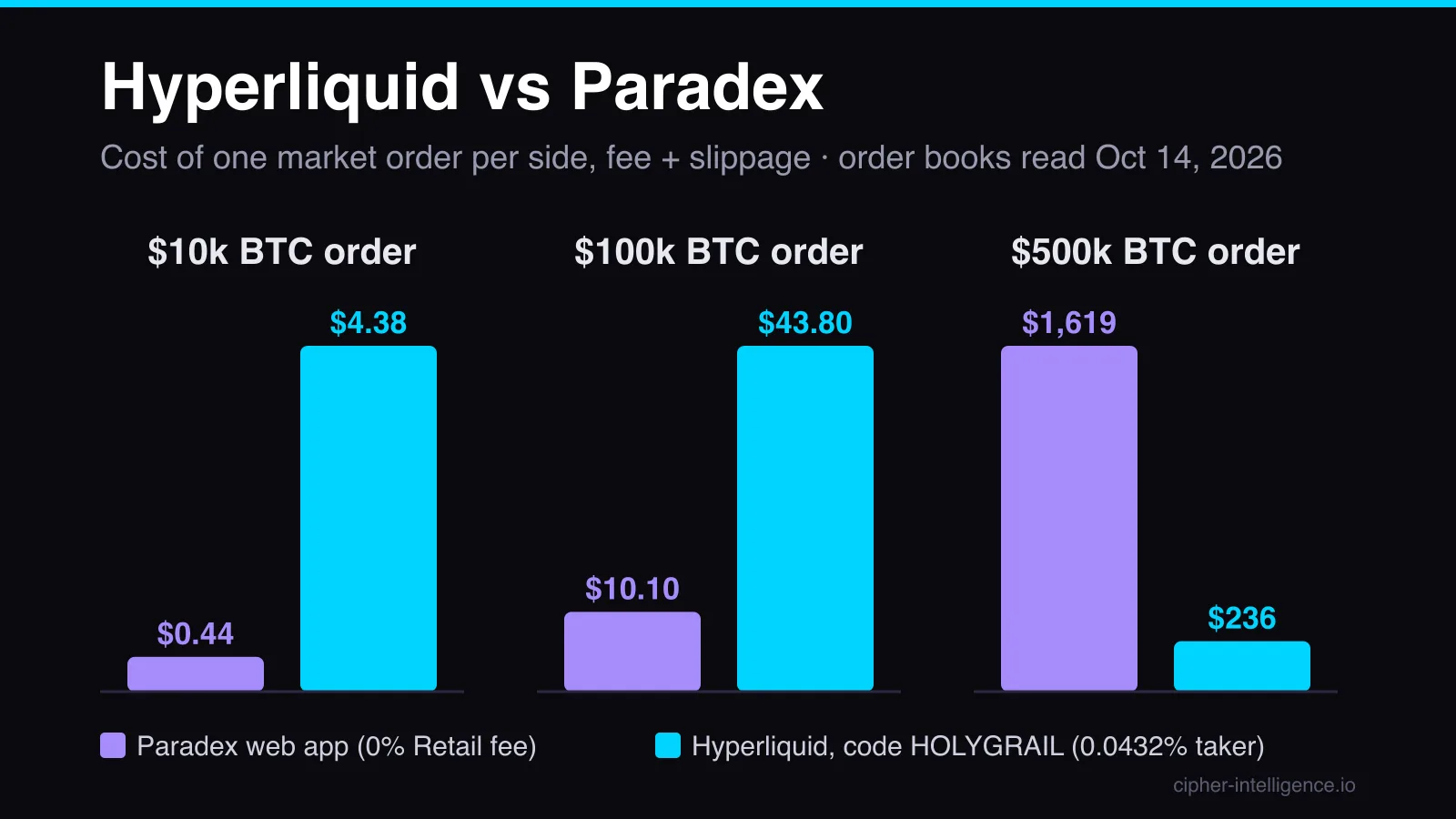 Hyperliquid vs Paradex: cost of a BTC market order at $10k, $100k and $500k, fee plus slippage, October 14, 2026