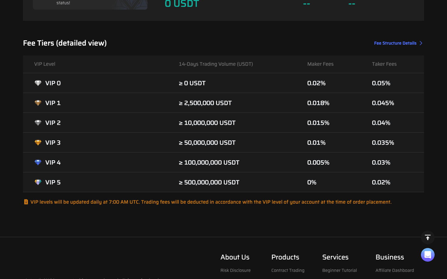 Antarctic fee tiers page listing VIP 0 to VIP 5 maker and taker fees by 14-day trading volume