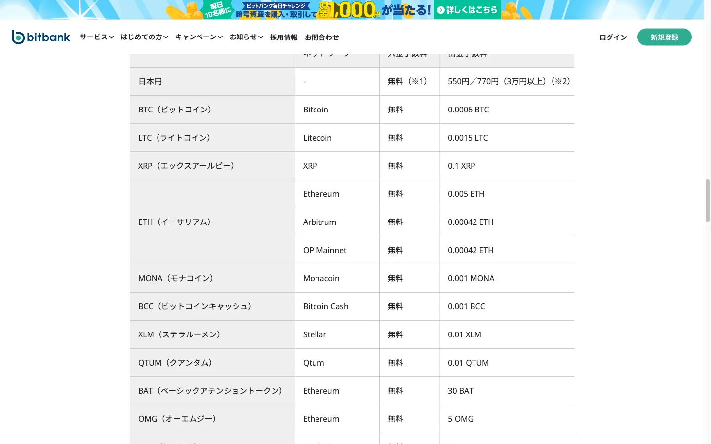 bitbankの入出金手数料表。ETH（イーサリアム）はEthereum・Arbitrum・OP Mainnetの3ネットワークで入金無料、出金手数料はEthereum 0.005 ETH、Arbitrum 0.00042 ETH