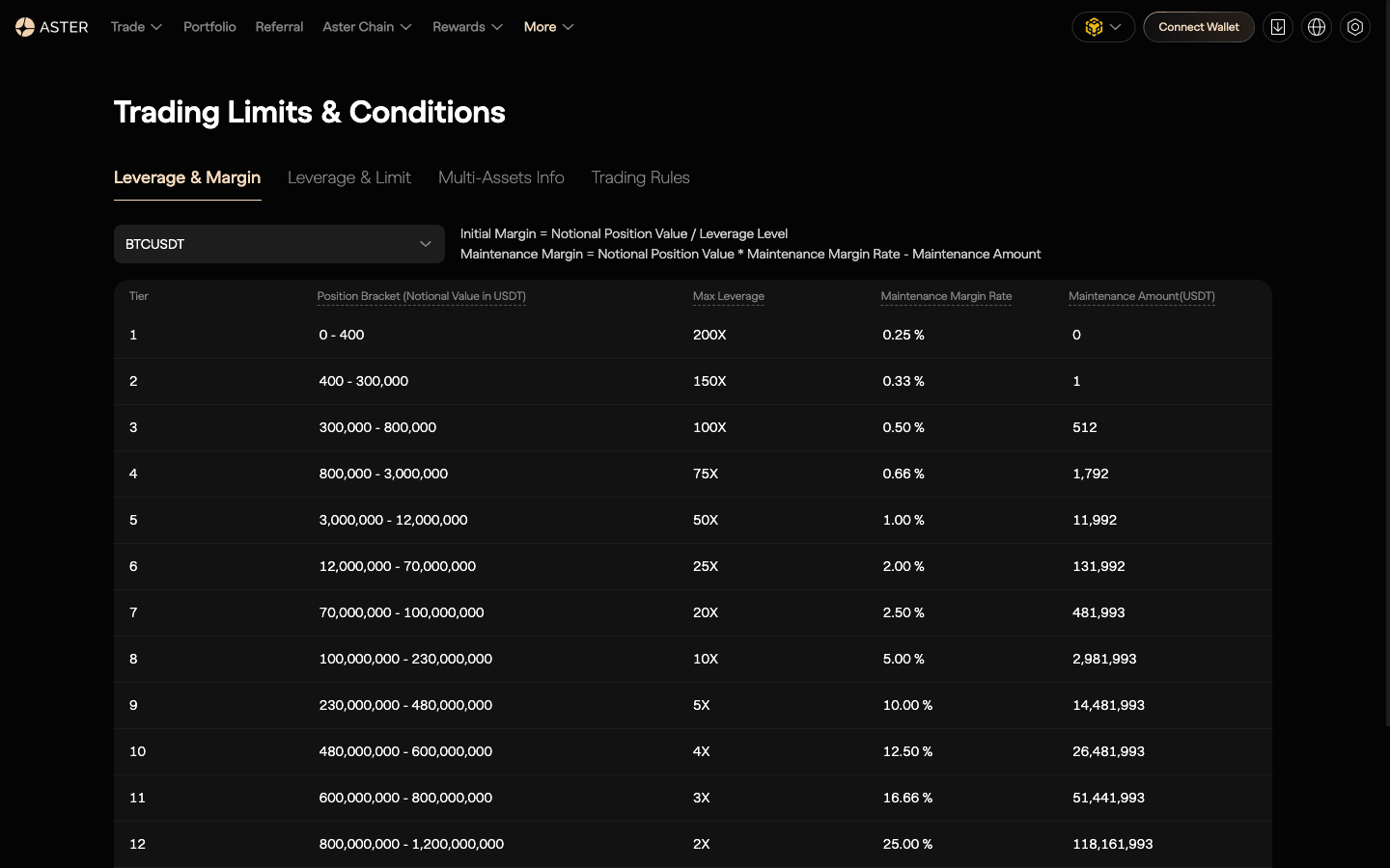 Aster の Trading Limits and Conditions ページ、BTCUSDT のレバレッジと証拠金の段階表