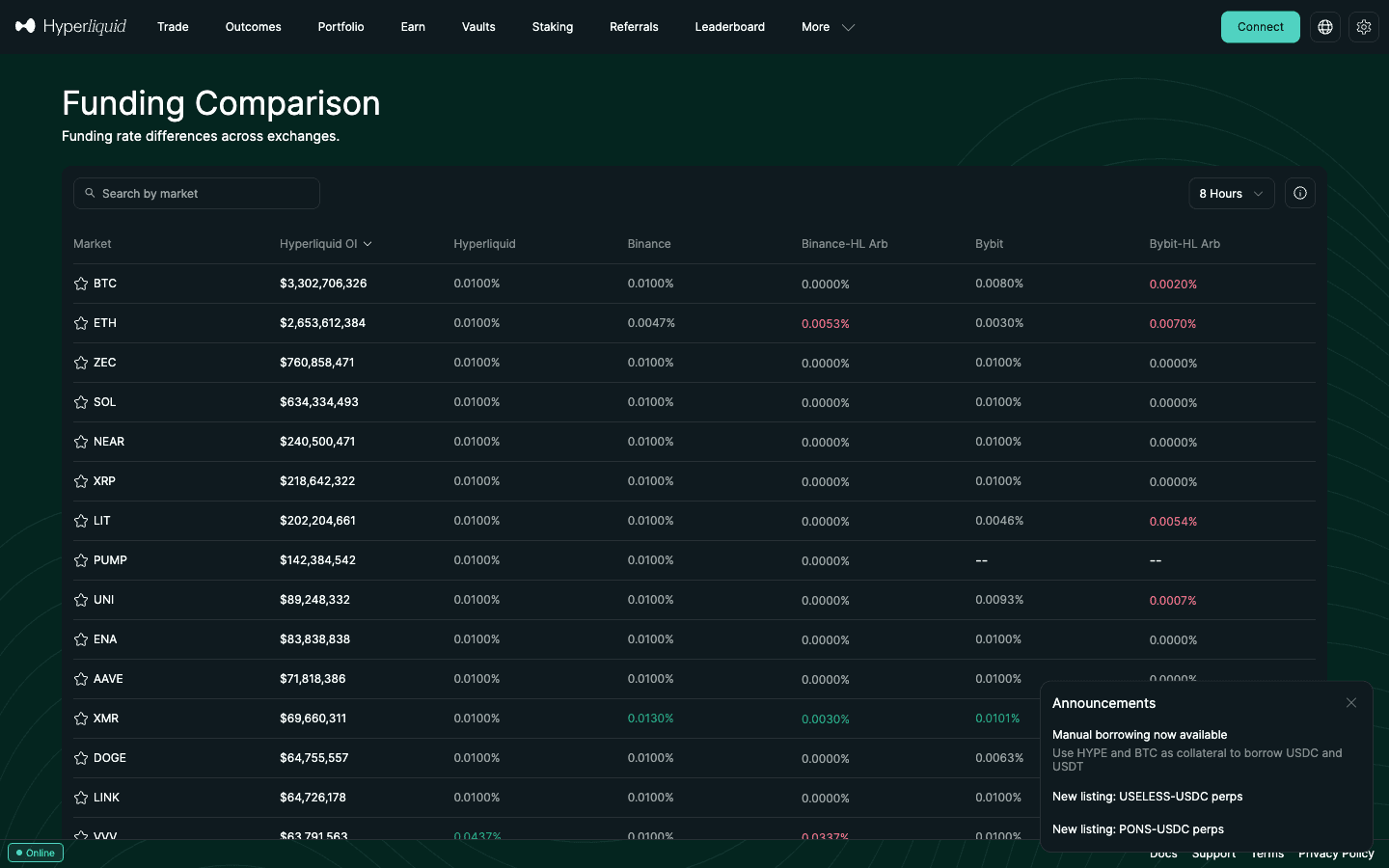 ハイパーリキッドの Funding Comparison ページ。ハイパーリキッド・Binance・Bybit の資金調達率を並べて表示