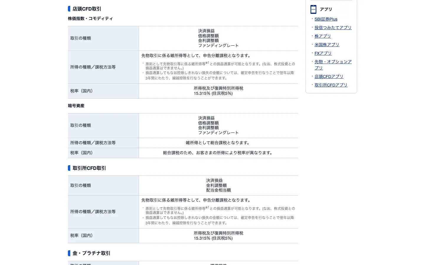 SBI証券「その他の商品の税制」の店頭CFD取引の表。暗号資産の決済損益・価格調整額・金利調整額・ファンディングレートは雑所得として総合課税