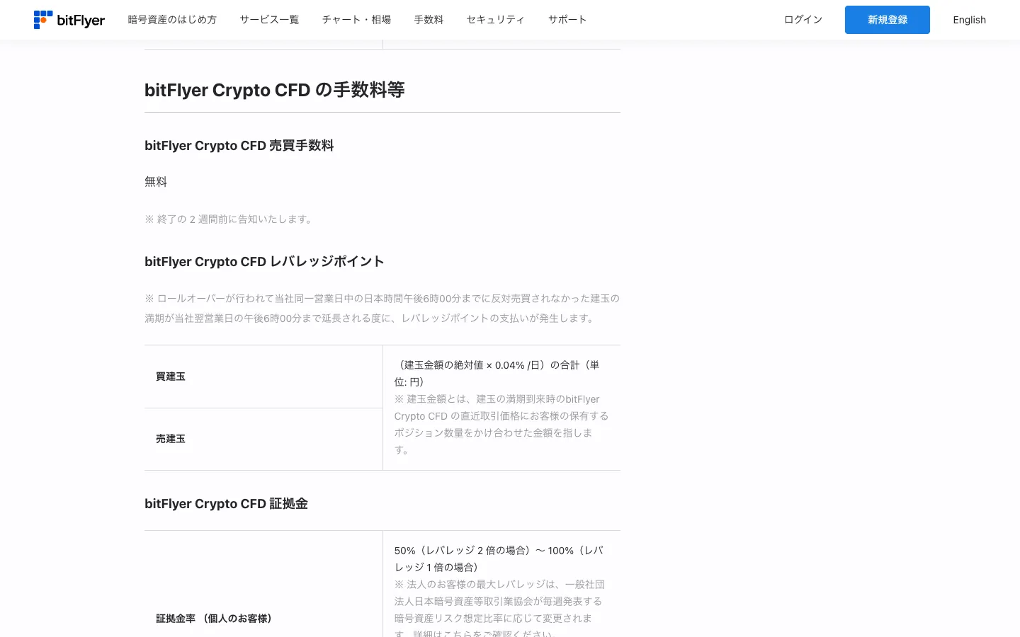bitFlyer 手数料一覧のbitFlyer Crypto CFDの欄。売買手数料 無料、レバレッジポイント 建玉金額の絶対値×0.04%/日(買建玉・売建玉とも)、証拠金率 個人50%(レバレッジ2倍)〜100%
