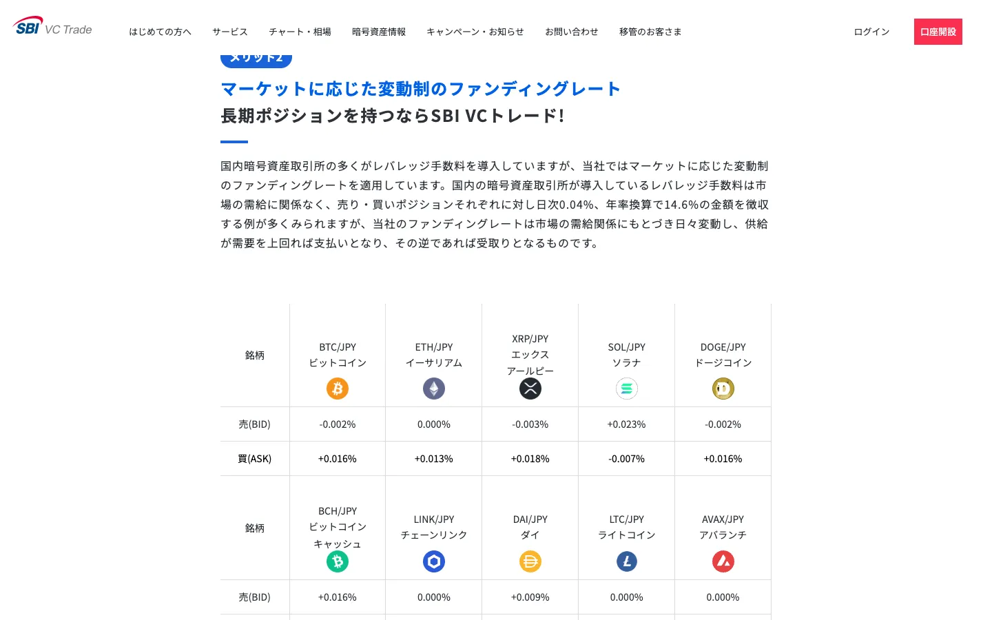 SBI VCトレードのレバレッジ取引ページ。マーケットに応じた変動制のファンディングレート。国内の多くは日次0.04%・年率14.6%を徴収するが、当社は需給により支払い・受け取りとなる、という説明と銘柄別の売・買のレート表