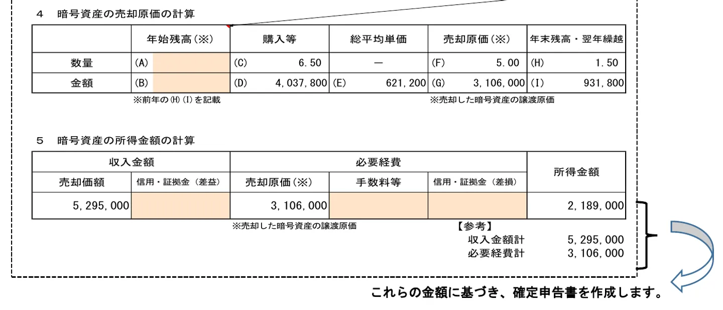 国税庁FAQ 2-8の暗号資産の計算書（総平均法用）入力例。所得金額の計算欄に、収入金額の信用・証拠金（差益）と必要経費の信用・証拠金（差損）の欄がある