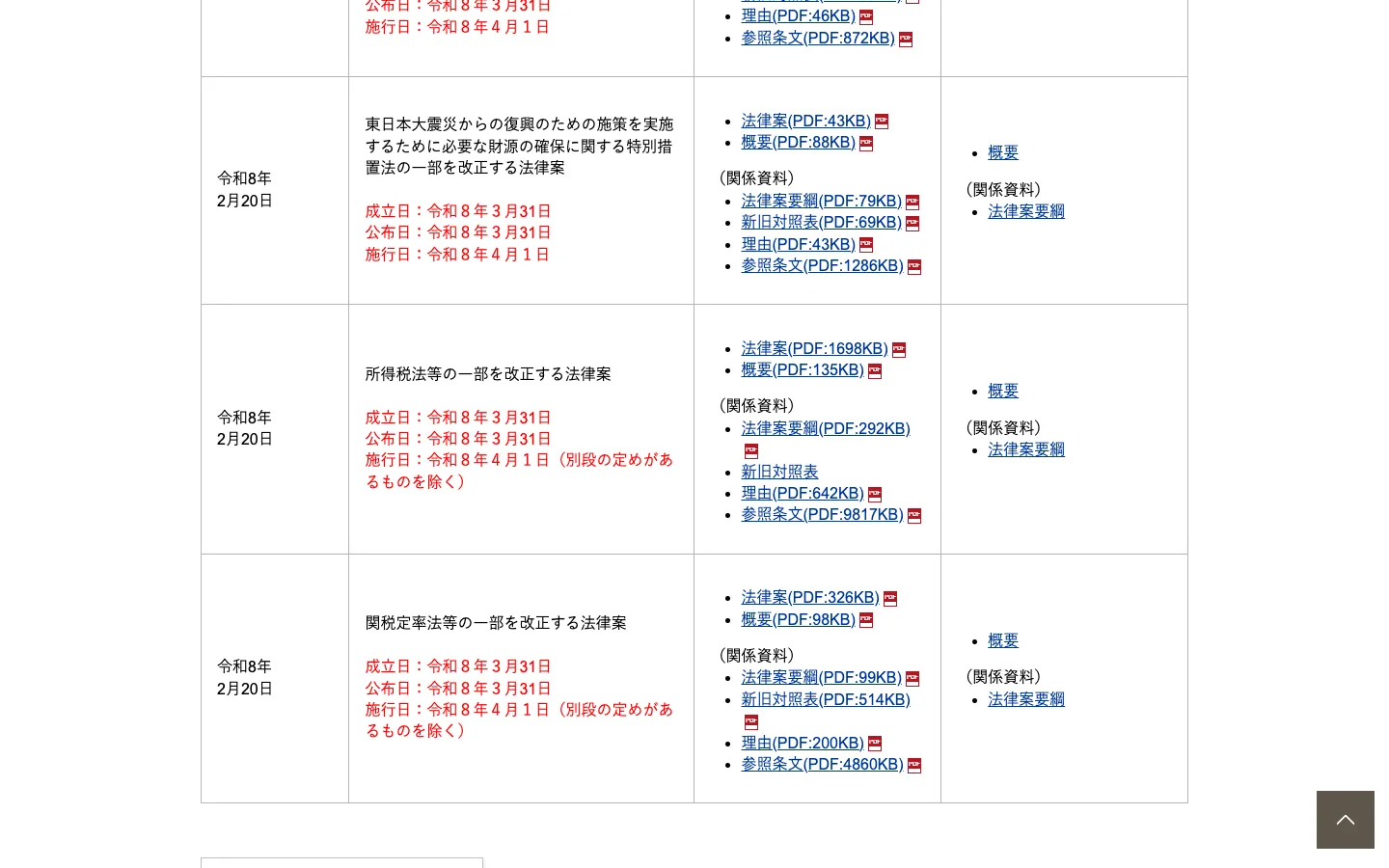 財務省「第221回国会における財務省関連法律」の表。所得税法等の一部を改正する法律案 成立日 令和8年3月31日、公布日 令和8年3月31日、施行日 令和8年4月1日（別段の定めがあるものを除く）