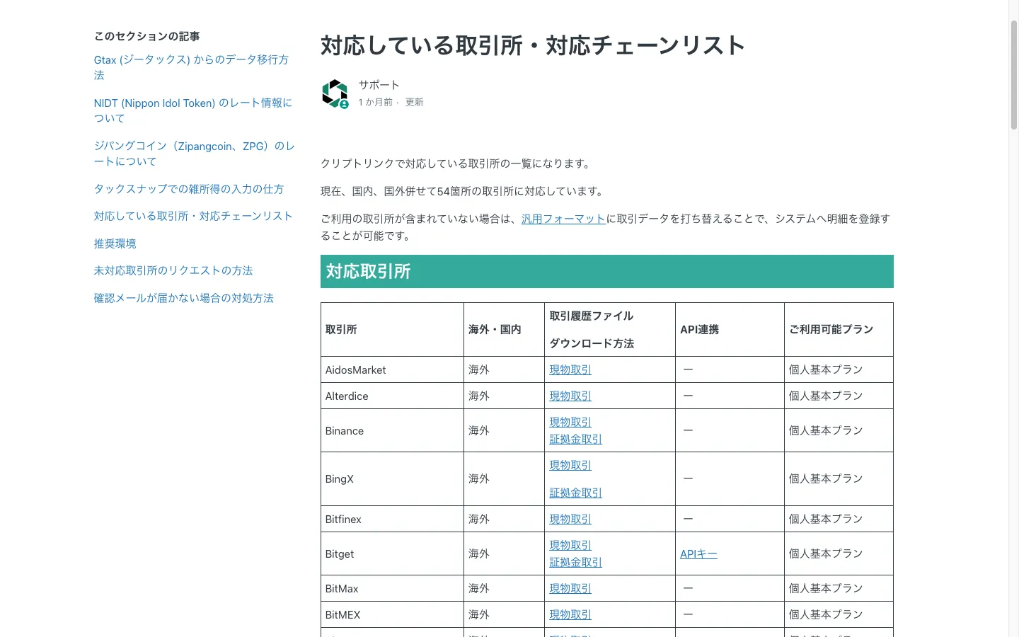 クリプトリンクのヘルプ「対応している取引所・対応チェーンリスト」。国内・国外あわせて54か所の取引所に対応、含まれていない場合は汎用フォーマットに打ち替えて登録できると書かれている