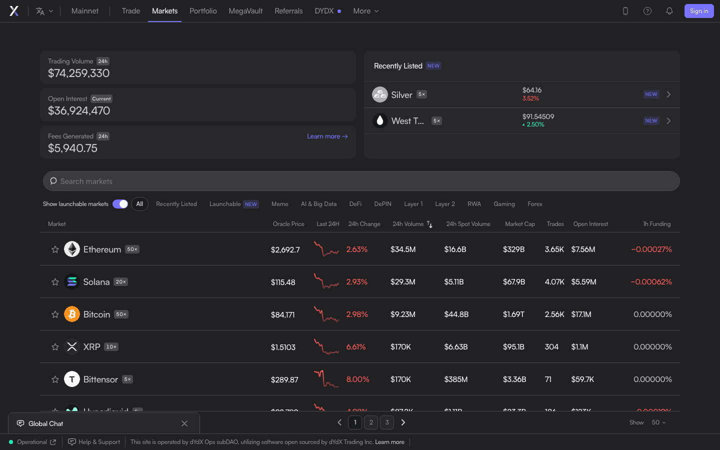 dYdX markets page with 24-hour volume, open interest, fees and the market list