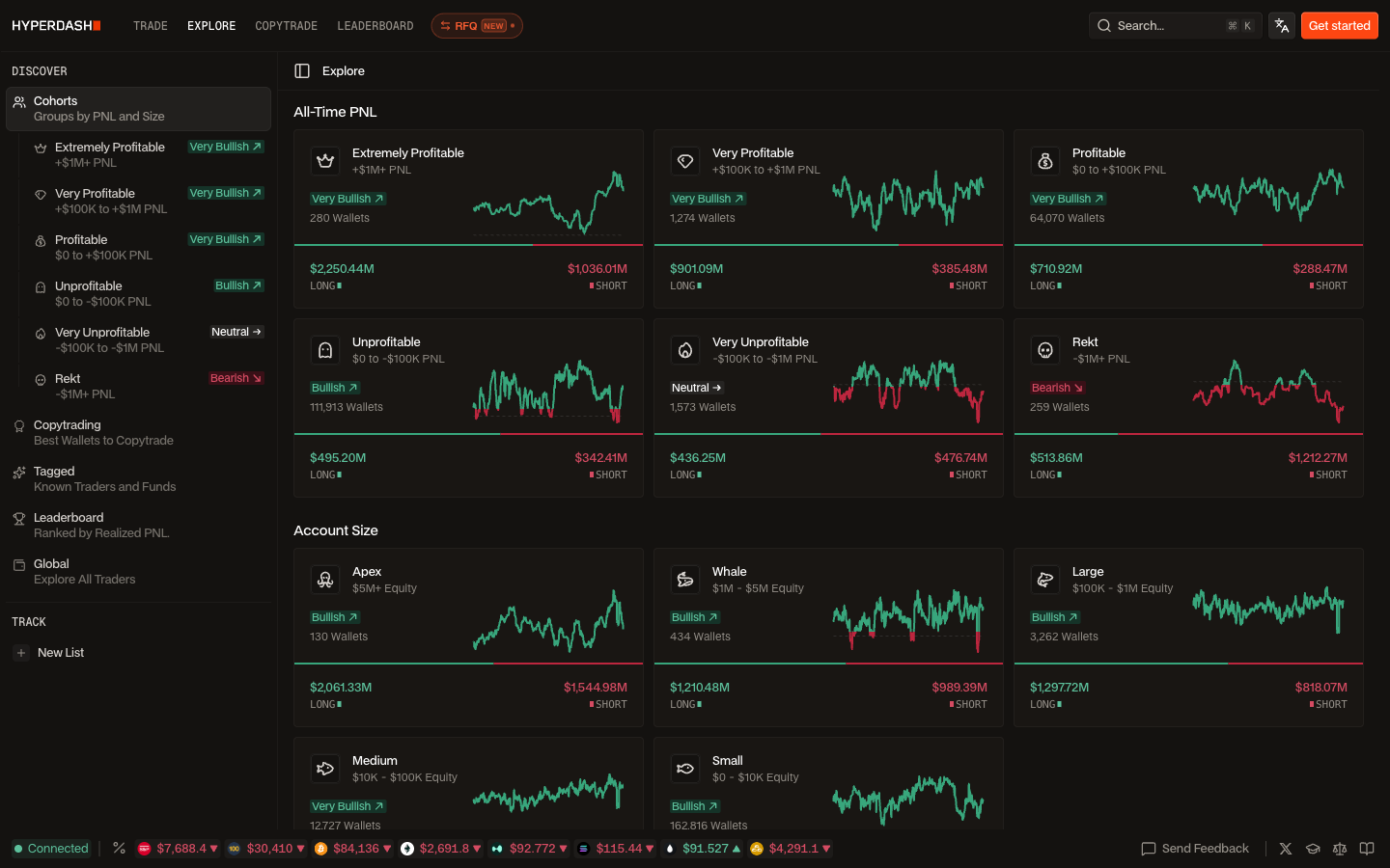 Hyperdash Explore Cohorts page showing wallets grouped by PnL and account size with long and short notional