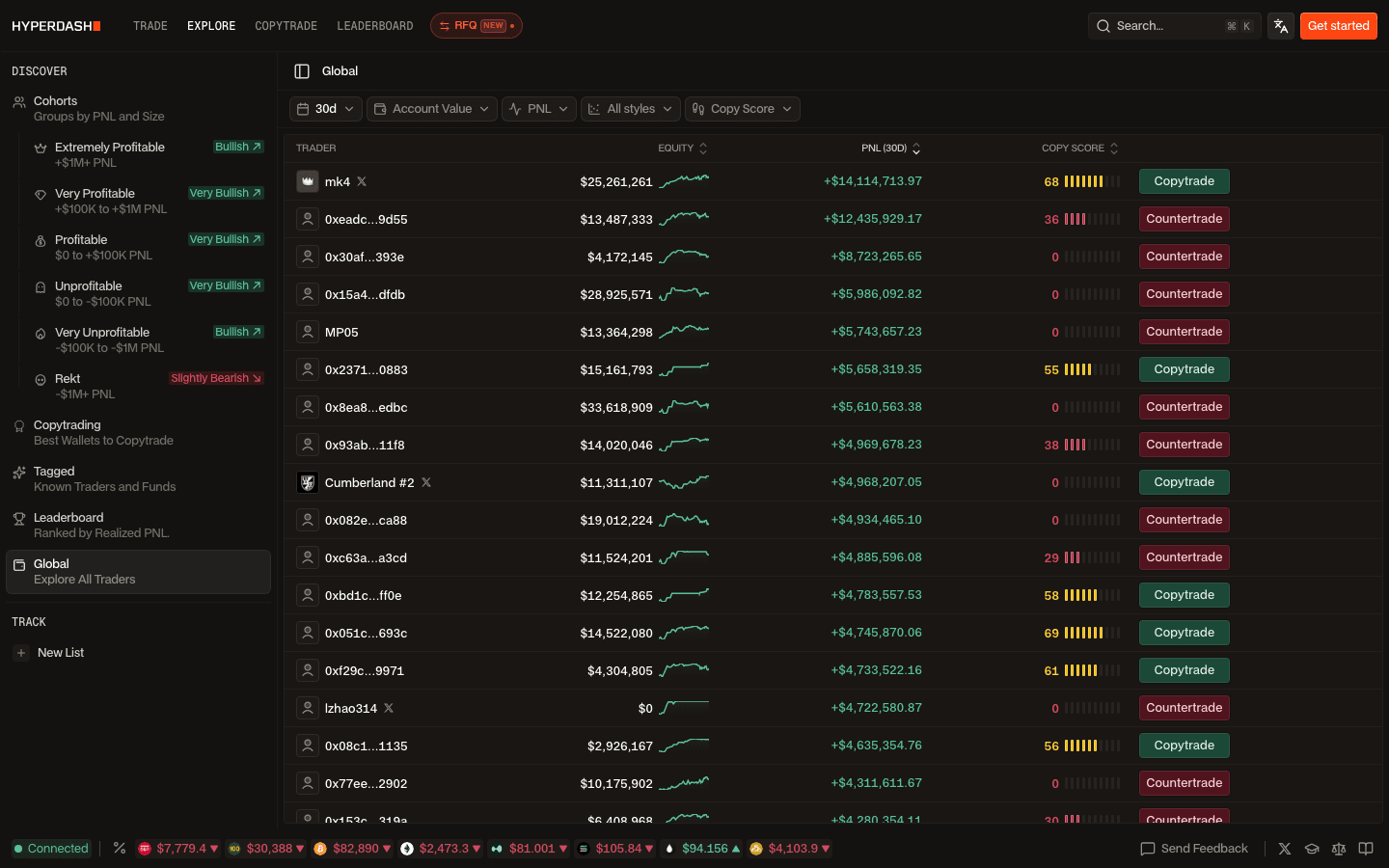 Hyperdash Explore Global table of Hyperliquid wallets with equity, 30-day PnL, copy score and Copytrade or Countertrade buttons