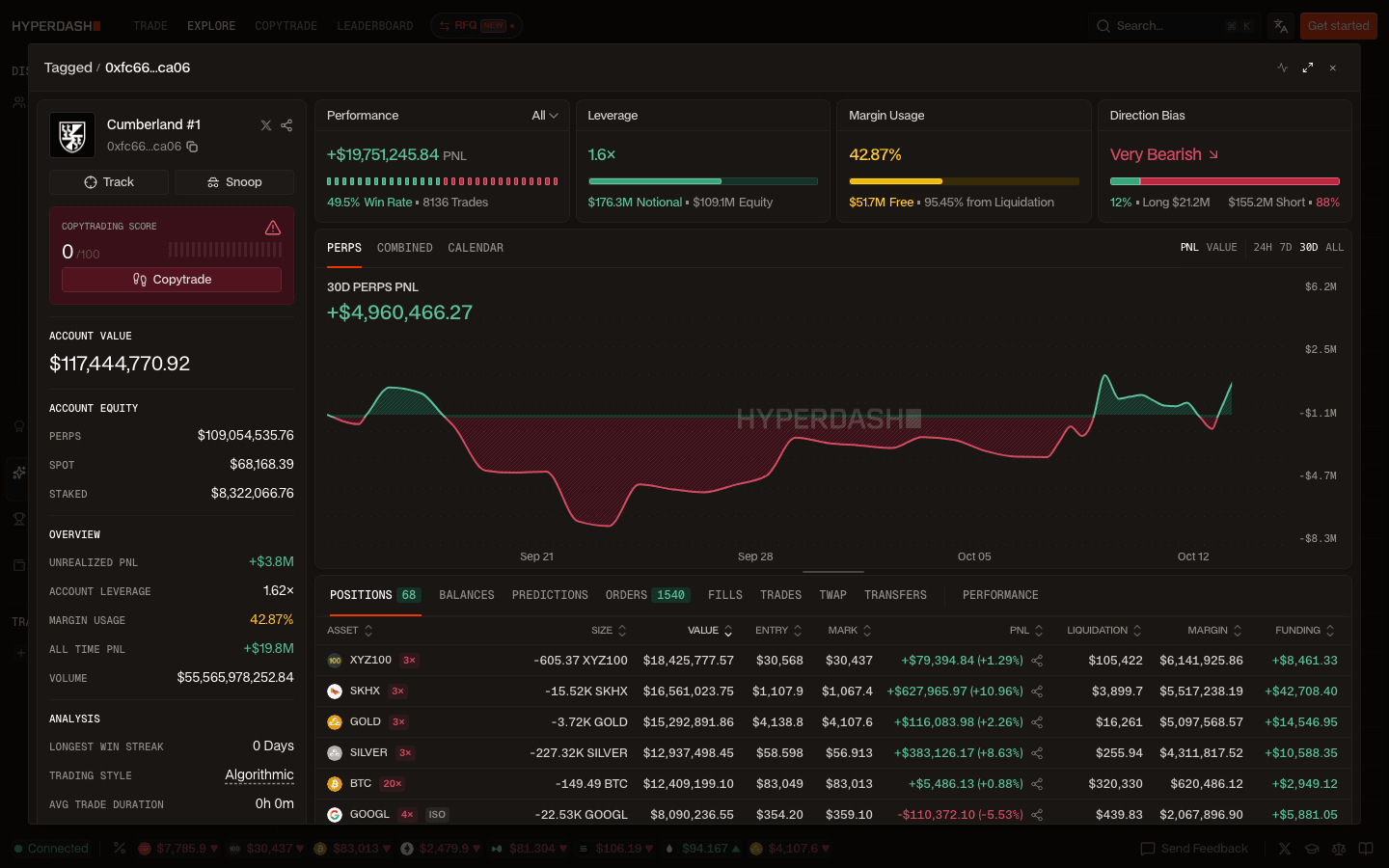 Hyperdash trader profile of a tagged wallet with Track and Copytrade buttons, copy score warning, PnL chart and open positions
