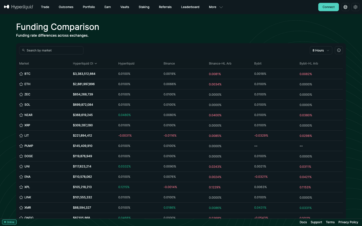Hyperliquid Funding Comparison page with Hyperliquid, Binance and Bybit funding rates