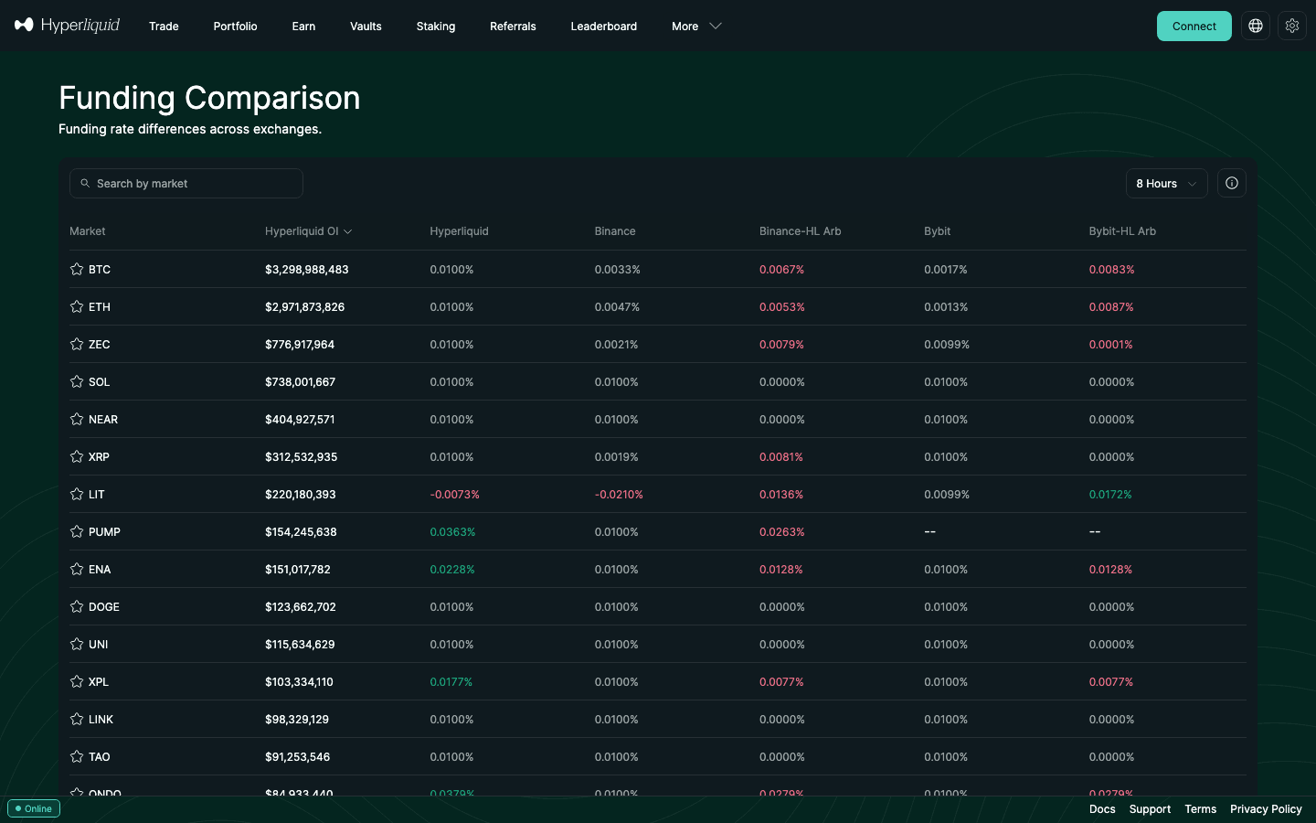 Hyperliquid Funding Comparison page: Hyperliquid vs Binance vs Bybit