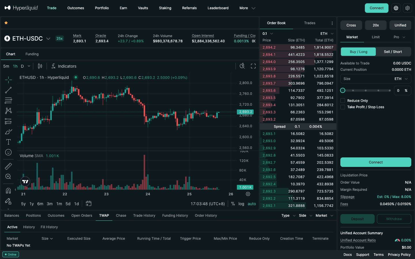 Hyperliquid ETH-USDC trade page with the TWAP tab open under the chart showing its columns