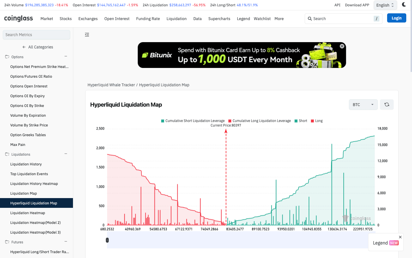 CoinGlass Hyperliquid Liquidation Map for BTC showing individual long and short liquidation bars and cumulative liquidation leverage curves around the current price
