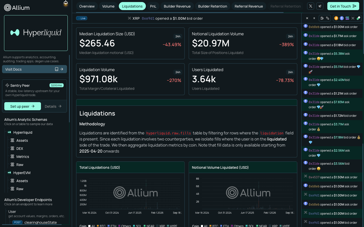 Allium Hyperliquid dashboard showing historical liquidation volume by day