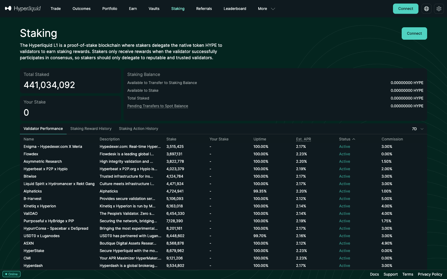 Hyperliquid Staking page with total staked HYPE and the validator table with stake, uptime, estimated APR and commission