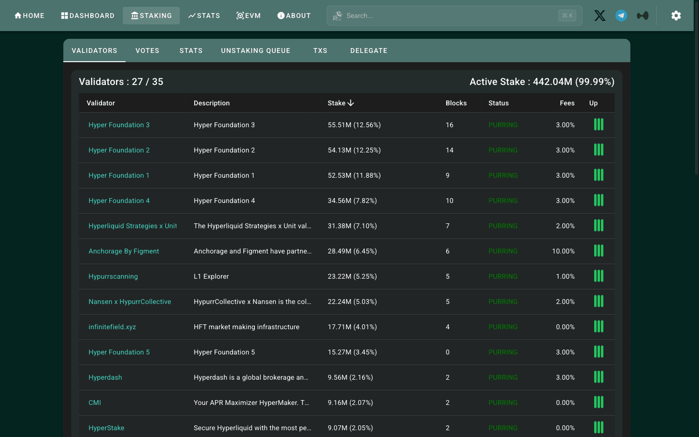Hypurrscan staking dashboard showing validators and total HYPE staked, September 2026