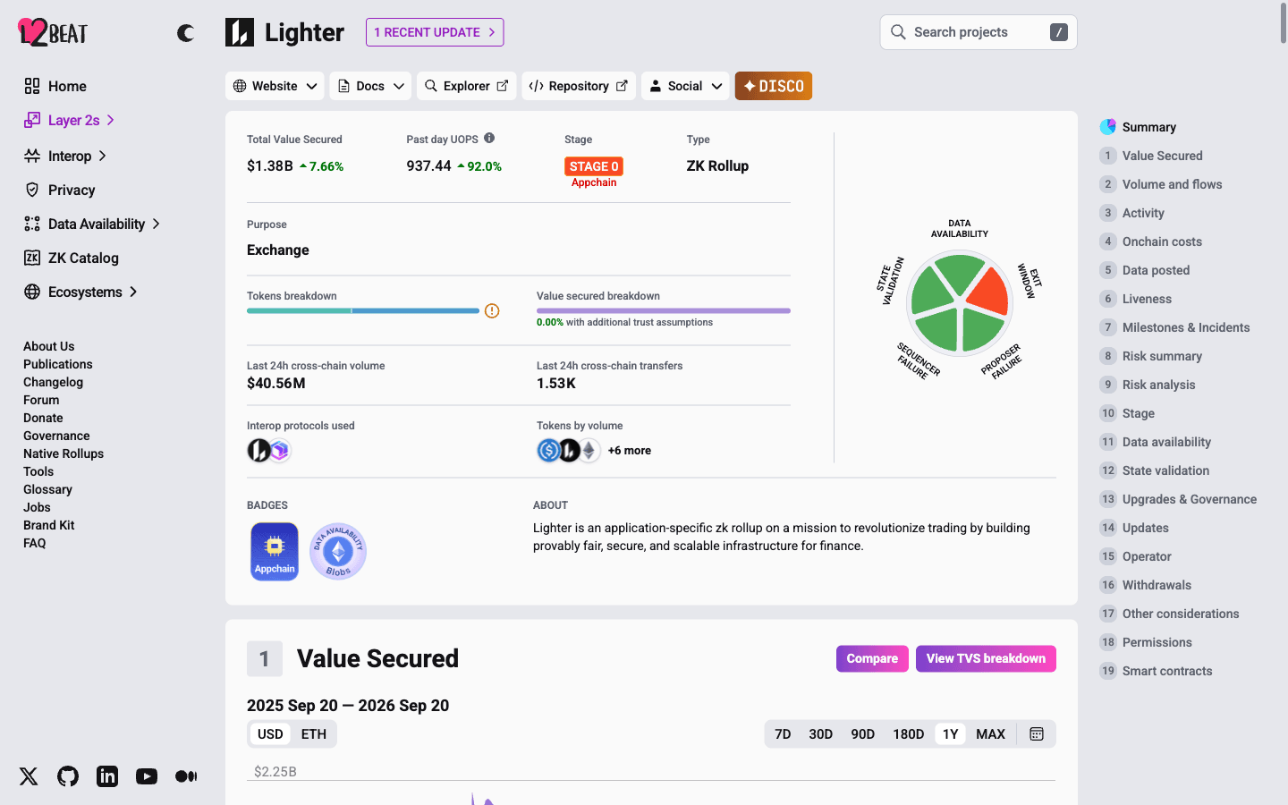 L2BEAT project page for Lighter showing Stage 0 zk-rollup risk summary and value secured
