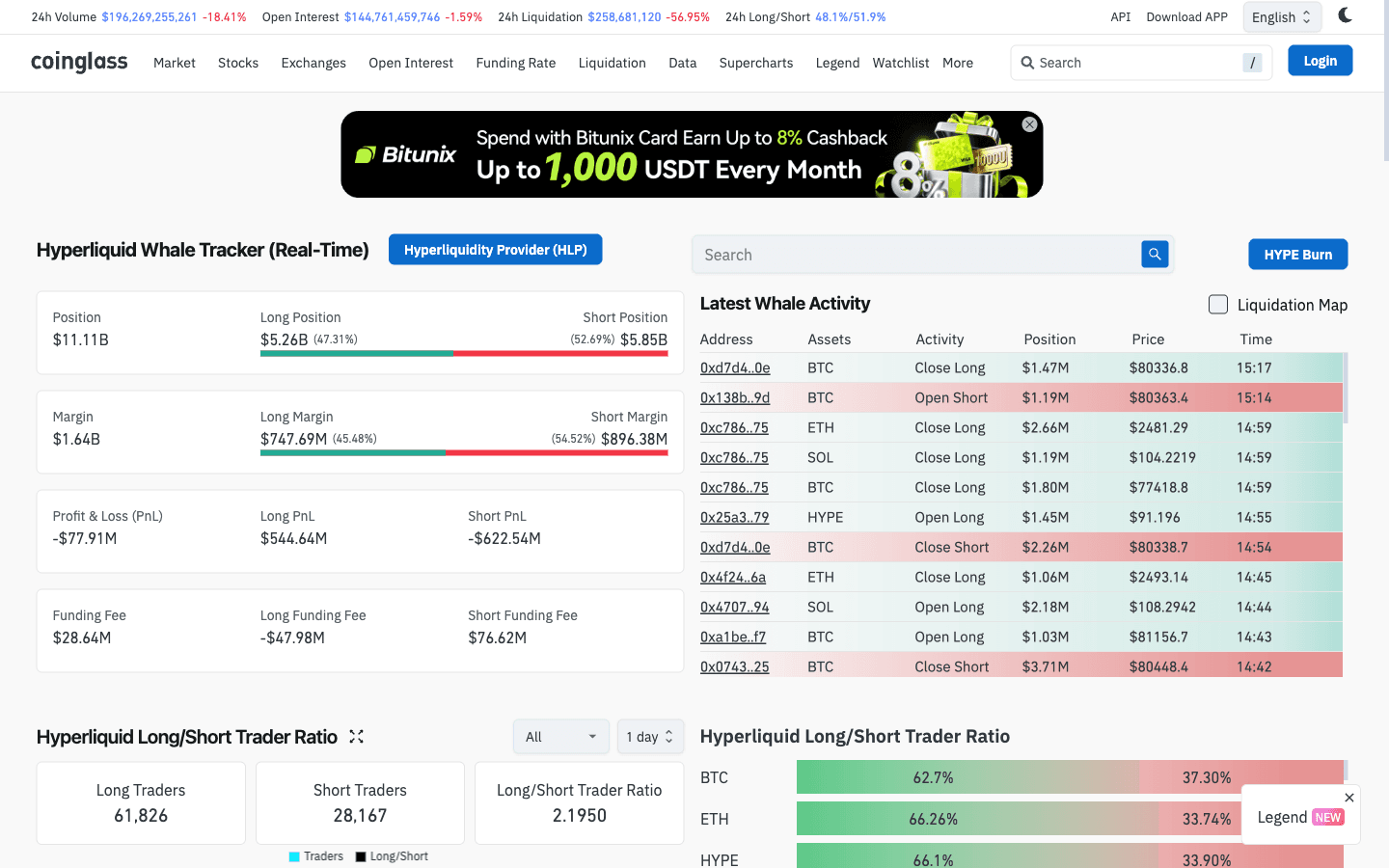 CoinGlass Hyperliquid Whale Tracker table of largest positions with entry price, liquidation price, margin and funding