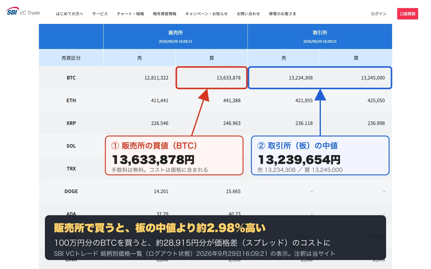 SBI VCトレードの銘柄別価格一覧：BTC の販売所の買値と取引所（板）の価格の比較（2026年9月29日）