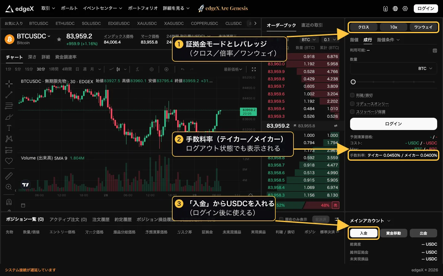 edgeXの日本語表示の取引画面（BTCUSDC無期限先物）。クロス・10x・ワンウェイの設定、手数料率、入金ボタンに注釈