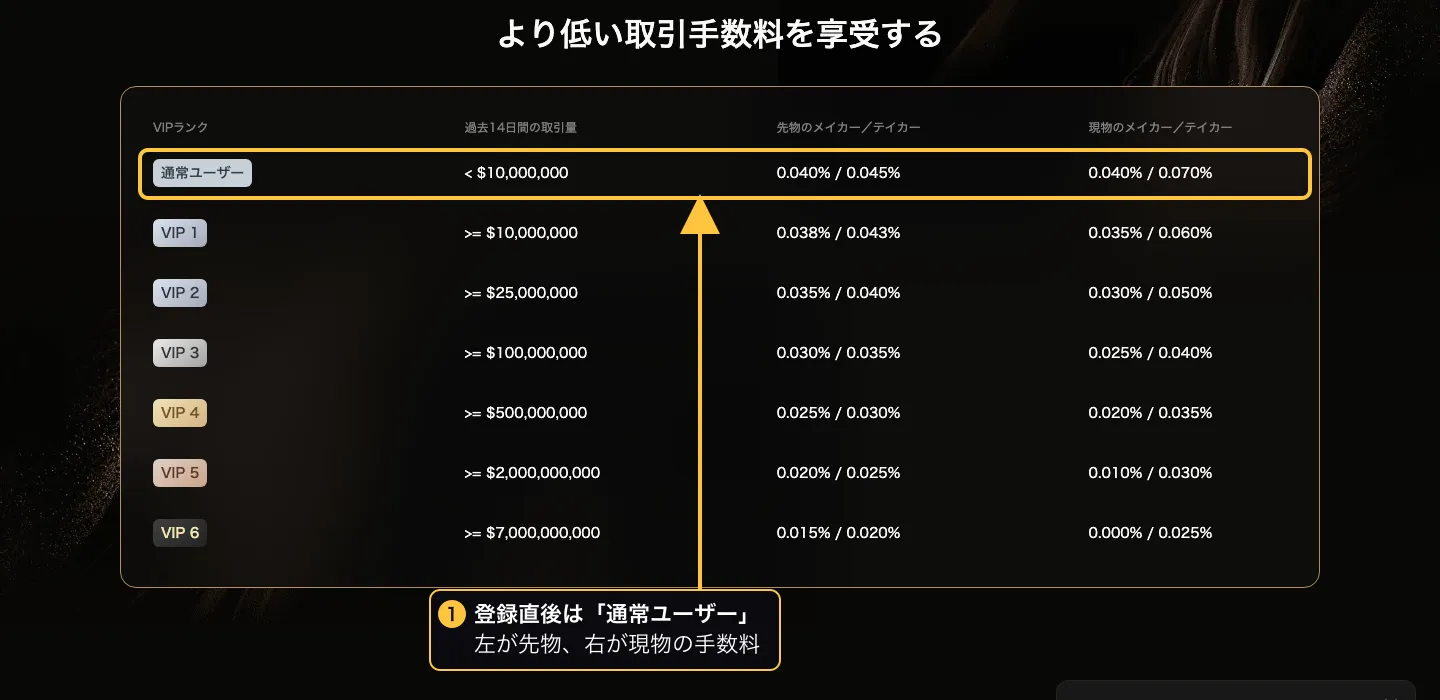 edgeXの日本語VIPページの手数料表。通常ユーザーからVIP 6までの先物・現物のメイカー／テイカー料率