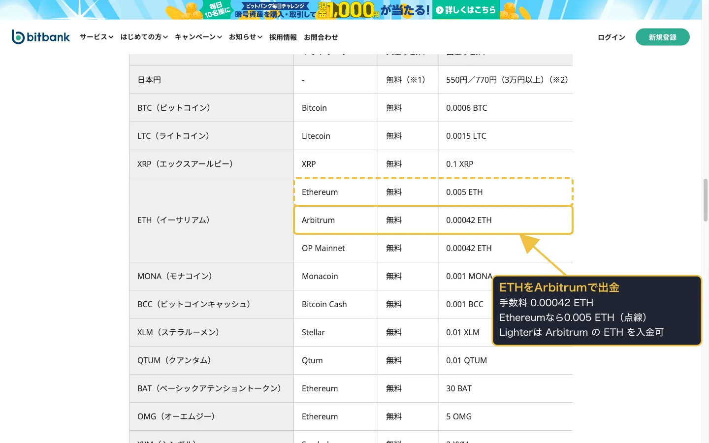 bitbank の手数料ページ。ETH（イーサリアム）の出金手数料は Ethereum 0.005 ETH、Arbitrum 0.00042 ETH、OP Mainnet 0.00042 ETH、入金はいずれも無料