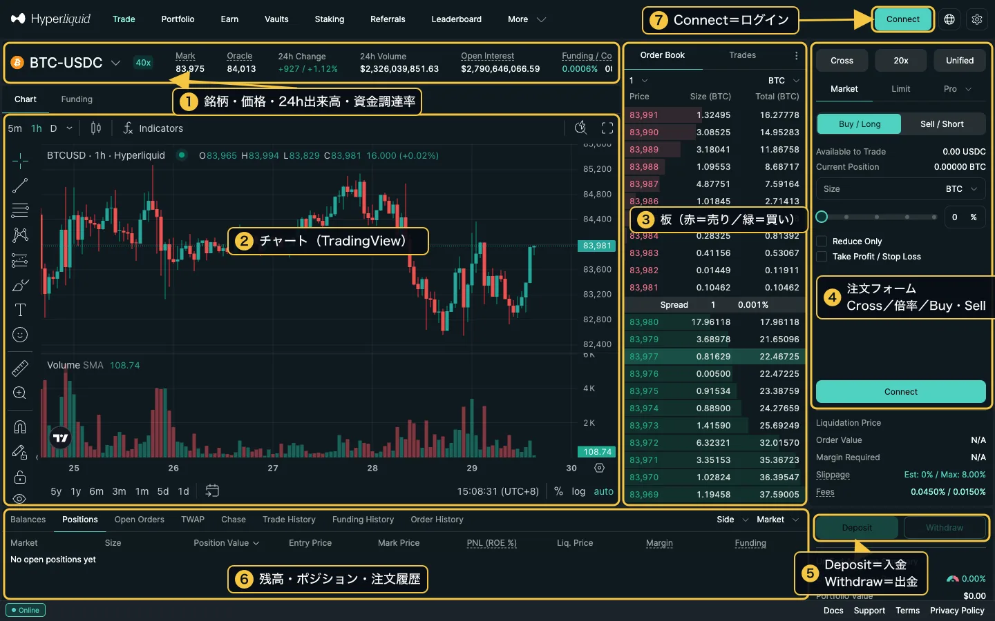 ハイパーリキッドの BTC-USDC 取引画面に日本語の注釈。①銘柄・資金調達率 ②チャート ③板 ④注文フォーム ⑤入金・出金 ⑥残高・ポジション ⑦ログイン