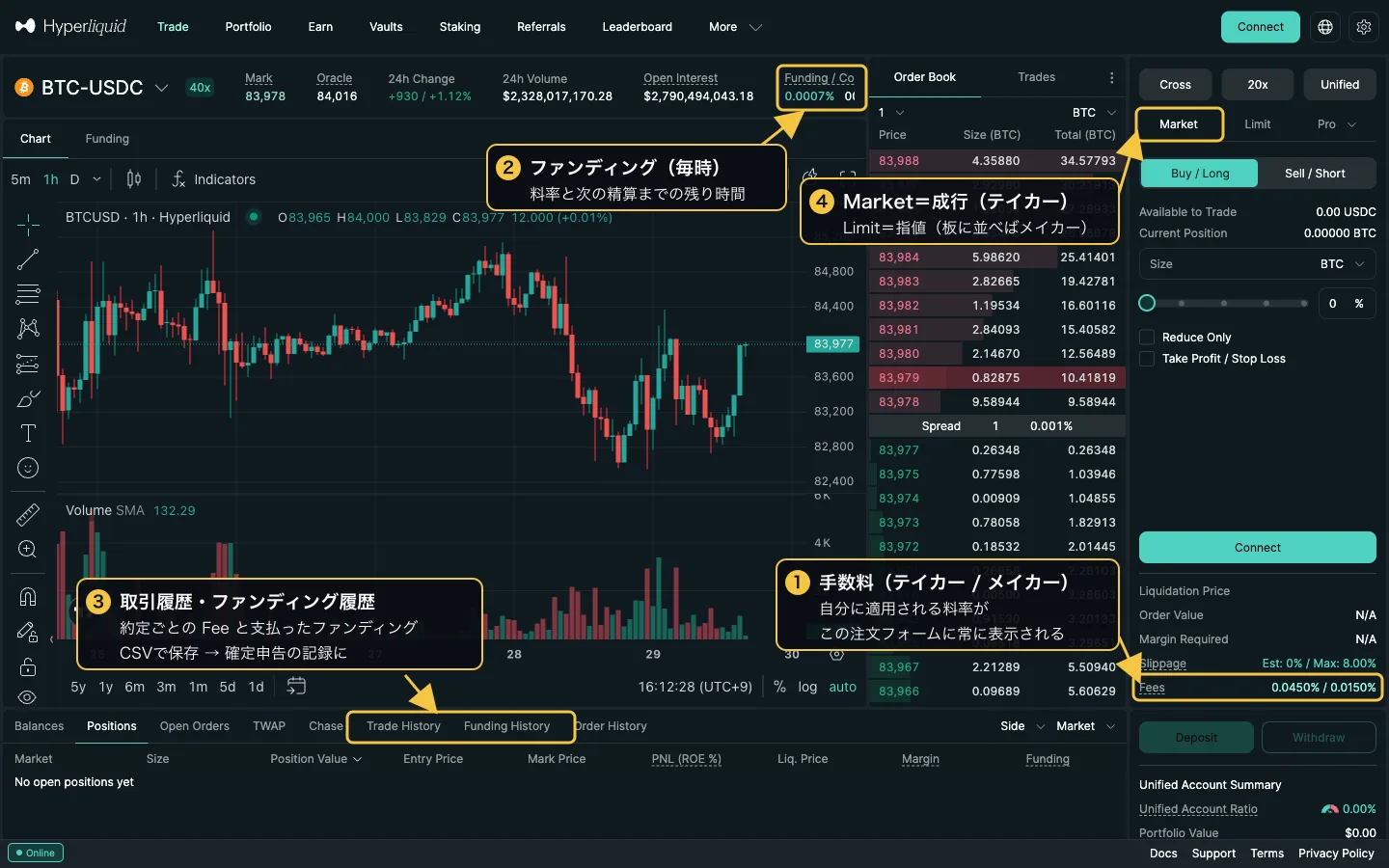 ハイパーリキッドのBTC-USDC取引画面（英語UI）に日本語の注記：注文フォームのFees欄、ファンディングと残り時間、Market（成行）とLimit（指値）、Trade History・Funding Historyタブ
