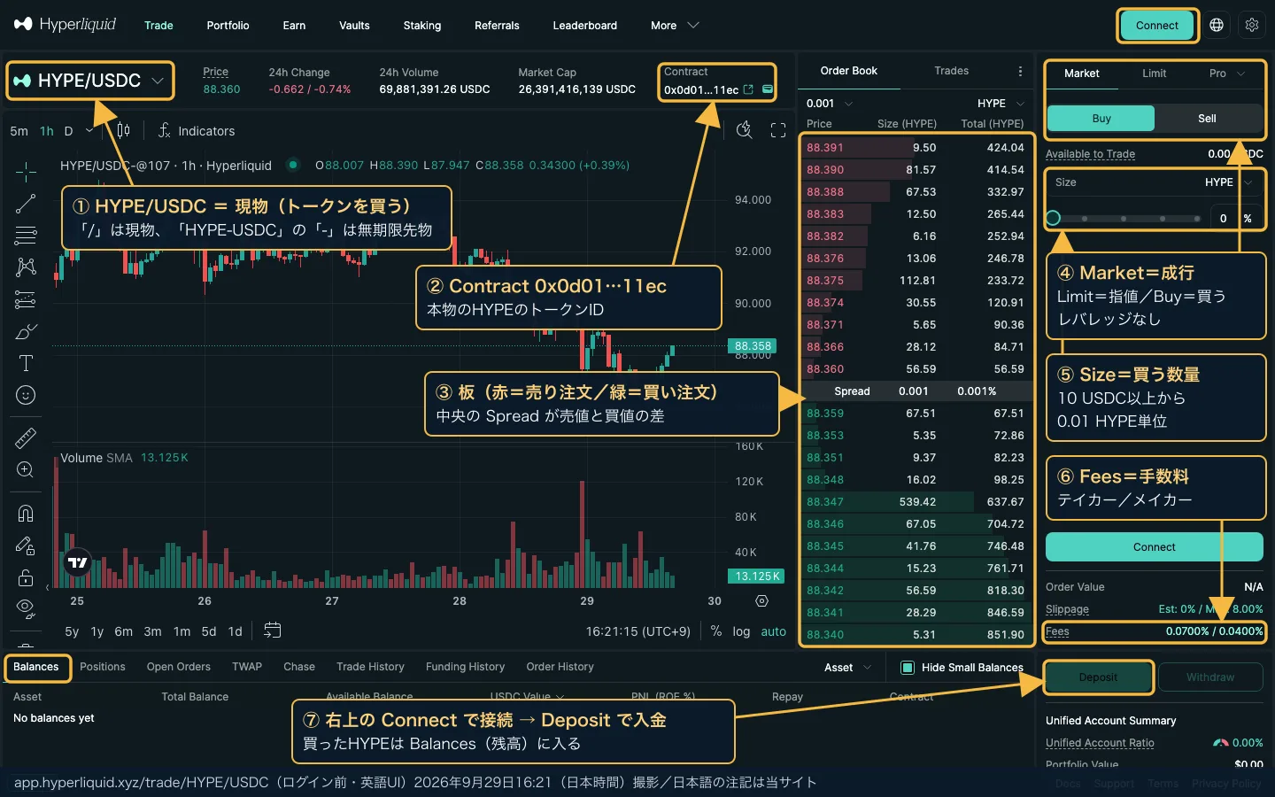 ハイパーリキッドのHYPE/USDC現物取引画面に日本語の注記。①HYPE/USDCは現物 ②ContractはHYPEのトークンID ③板 ④Market・Limit・Buy ⑤Size ⑥Fees ⑦ConnectとDeposit