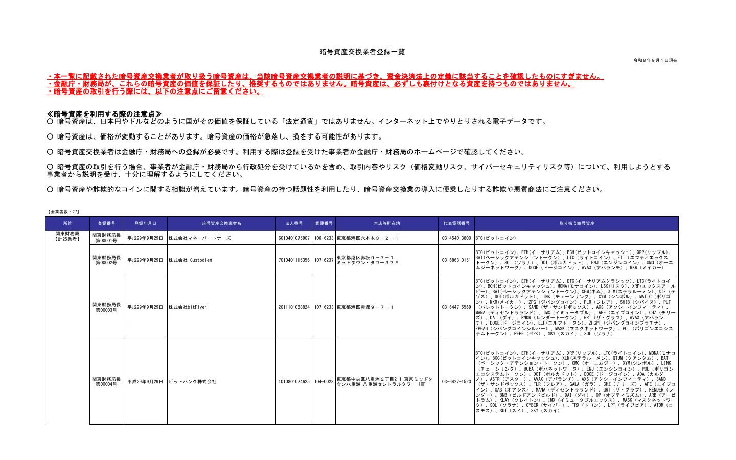 金融庁の暗号資産交換業者登録一覧（令和8年9月1日現在）の1ページ目。全業者数27、bitFlyer（第00003号）やビットバンク（第00004号）が載っている