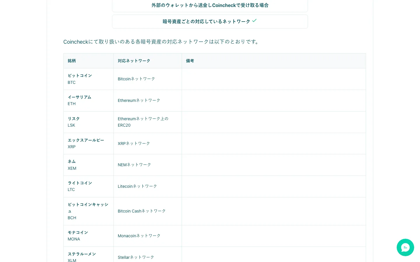 コインチェックのFAQ「暗号資産送金・受取時の対応ネットワークを教えてください」の表。イーサリアム（ETH）の対応ネットワークはEthereumネットワーク