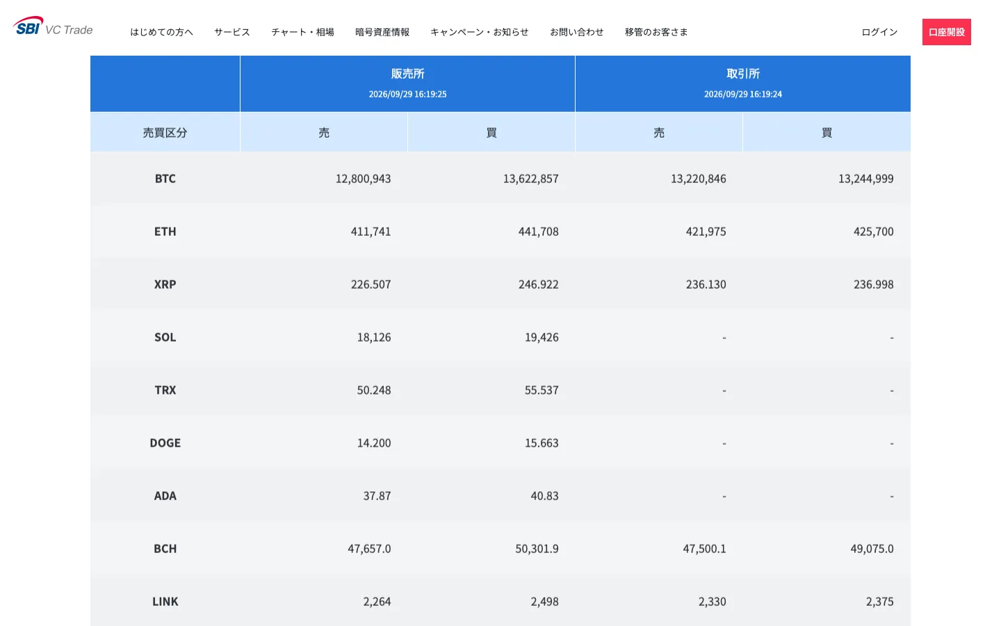 SBI VCトレードの銘柄別価格一覧。販売所と取引所の売値・買値が並び、ETHは販売所の買値が取引所の買値より高い