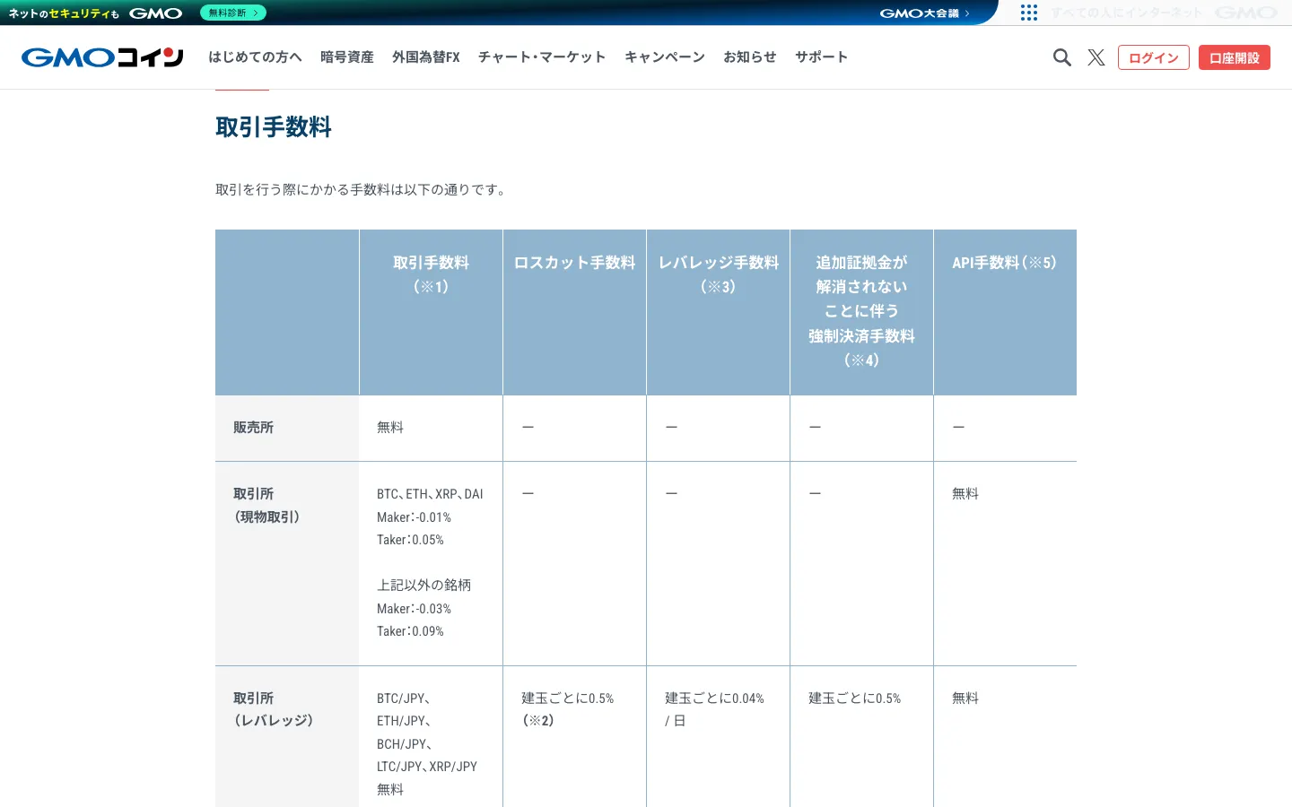 GMOコインの手数料ページの取引手数料表。販売所は無料、取引所（現物取引）はBTC・ETH・XRP・DAIがMaker -0.01%・Taker 0.05%