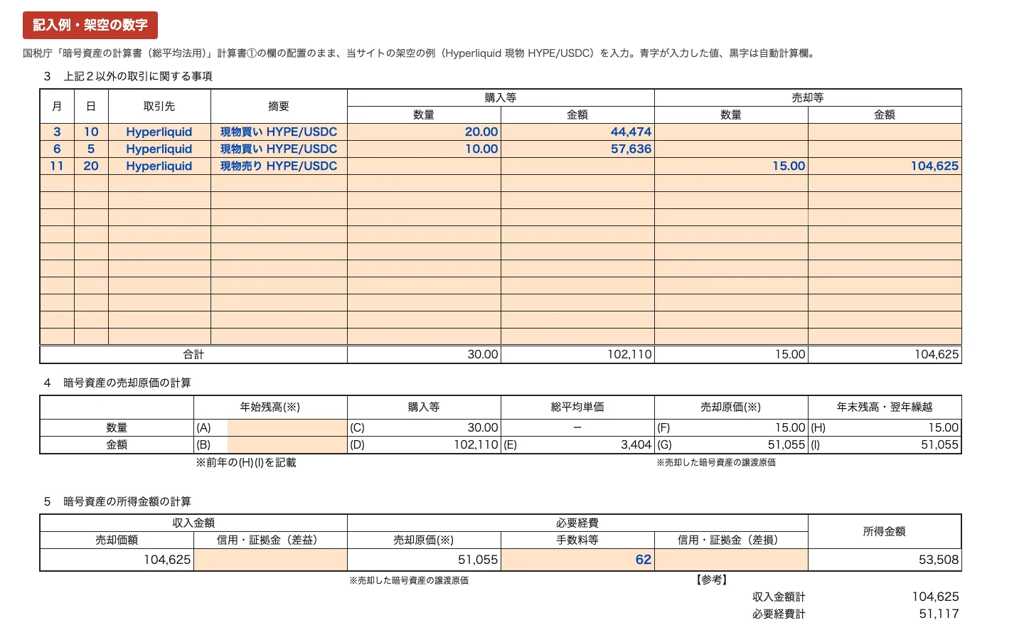 記入例・架空の数字。計算書①の4と5。購入等30.00枚102,110円、総平均単価3,404、売却原価15.00枚51,055円、年末残高15.00枚51,055円。5は売却価額104,625円、売却原価51,055円、手数料等62円、所得金額53,508円、収入金額計104,625円、必要経費計51,117円