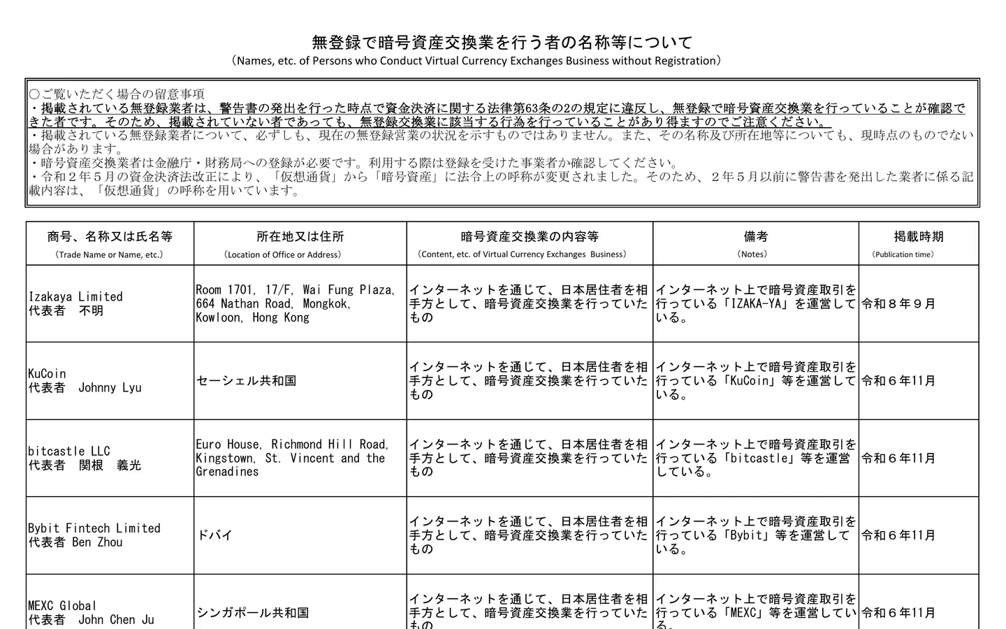 金融庁「無登録で暗号資産交換業を行う者の名称等について」の1ページ目。KuCoin、Bybit Fintech Limited、MEXC Global などが並ぶ
