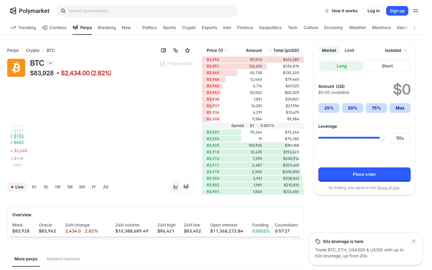 Polymarket Perps BTC trade page with order book, leverage slider at 50x and market overview