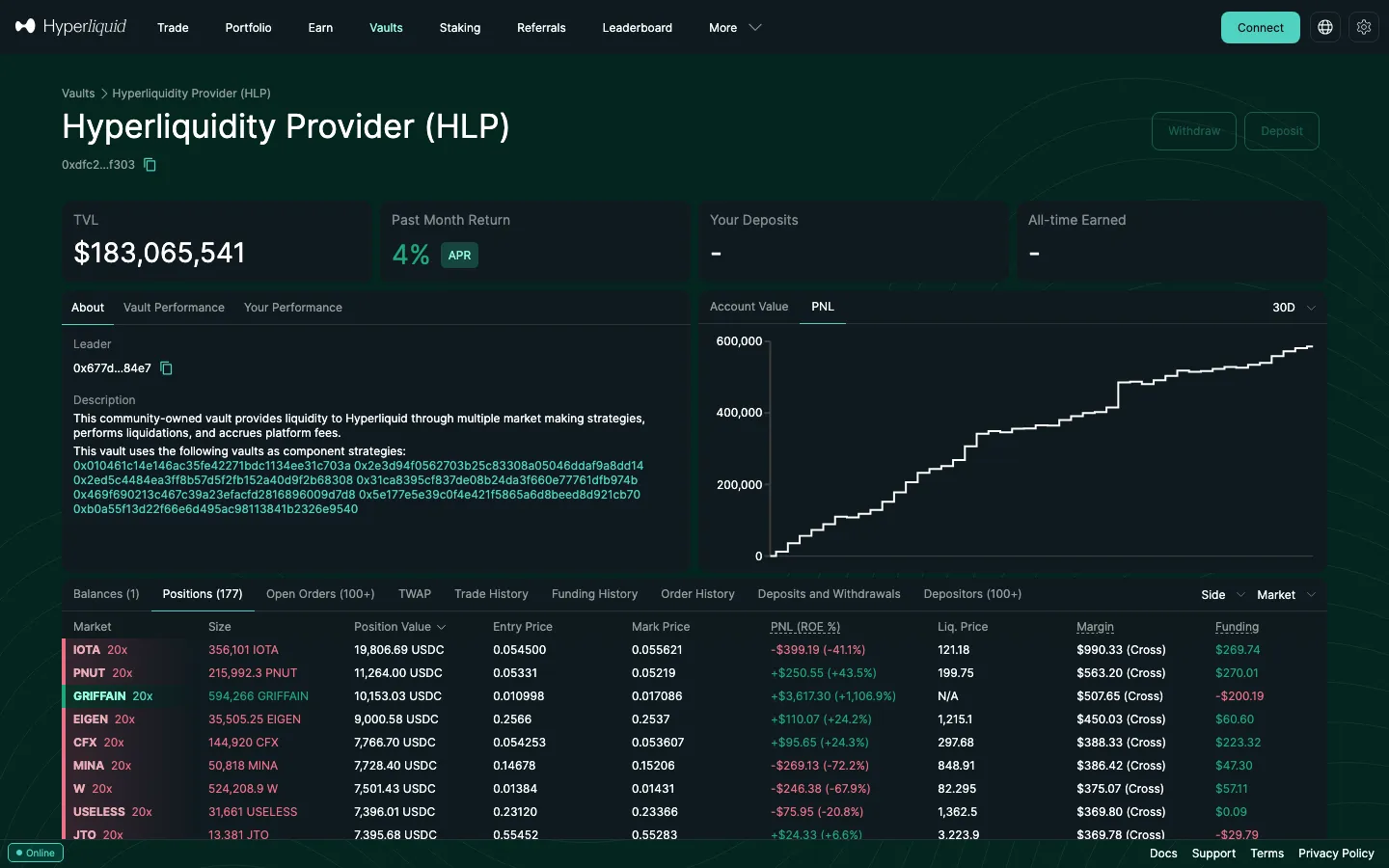 ハイパーリキッドのHyperliquidity Provider（HLP）のVault画面。TVL、過去1か月のリターン、Your Deposits、All-time Earned、PNLのグラフ、Deposits and Withdrawalsタブが表示されている（ログアウト状態）