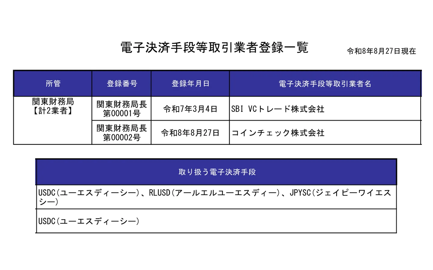 金融庁の電子決済手段等取引業者登録一覧(令和8年8月27日現在)。登録は2社で、取り扱う電子決済手段はSBI VCトレードがUSDC・RLUSD・JPYSC、コインチェックがUSDC(USDTは一覧にない)