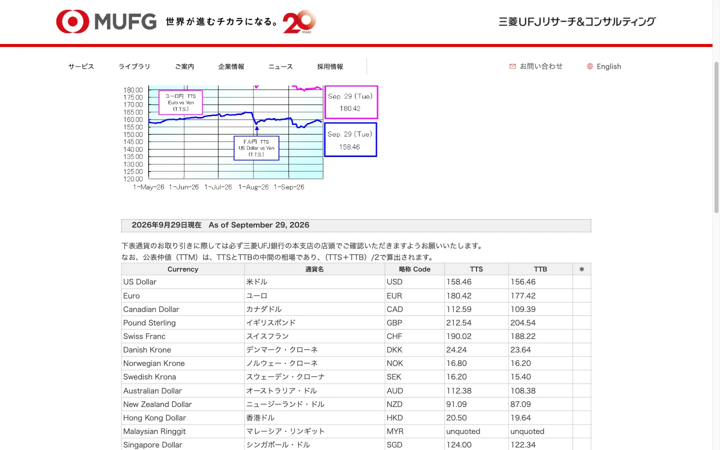三菱UFJリサーチ&コンサルティングの外国為替相場ページ。2026年9月29日現在の三菱UFJ銀行公表相場で米ドルのTTSは158.46円、TTBは156.46円